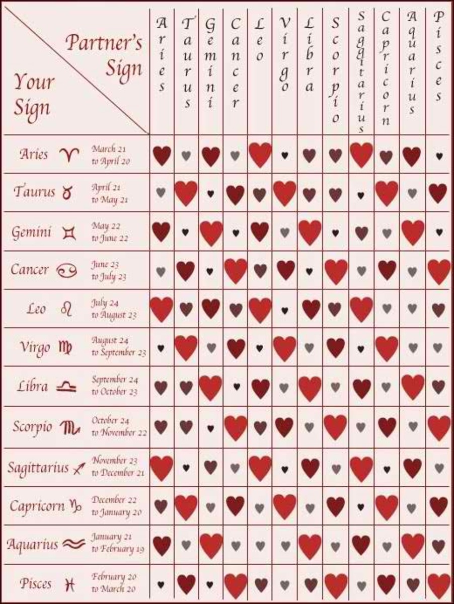 Compatibility astrology test