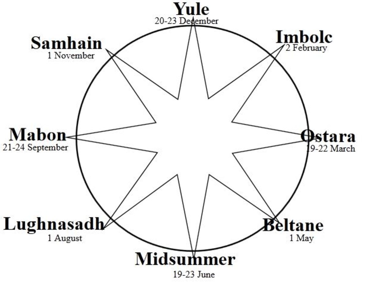 The wheel of the year showing the eight sabbat celebrations.