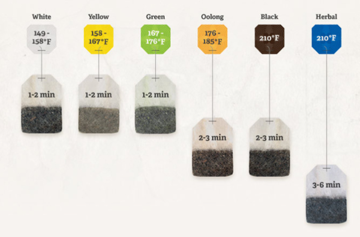 Guideline for proper tea seeping