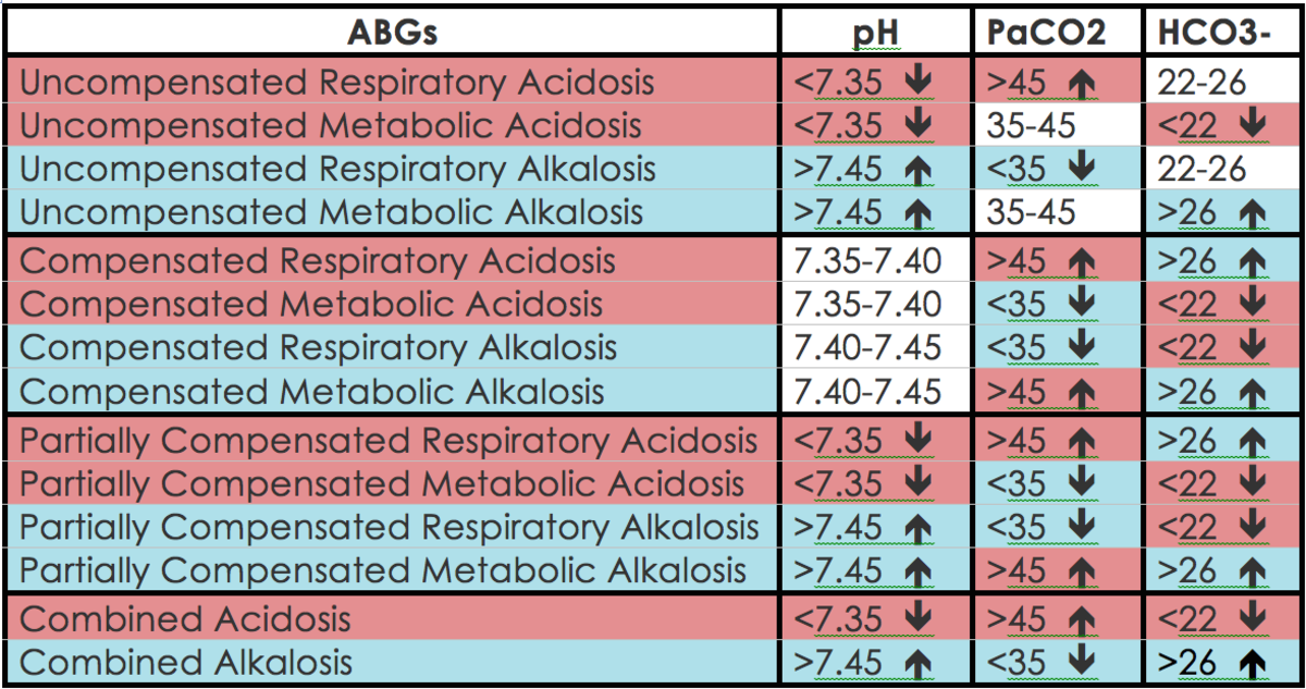 Arterial Blood Gases (ABGs) Simplified HubPages