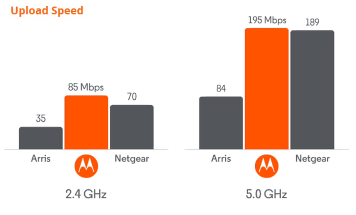 Upload speed comparison between Arris, Motorola and Netgear