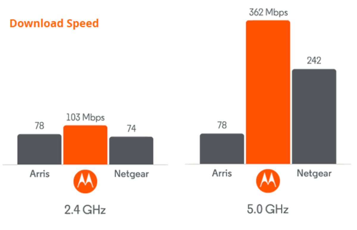 Download speed comparison between Arris, Motorola and Netgear