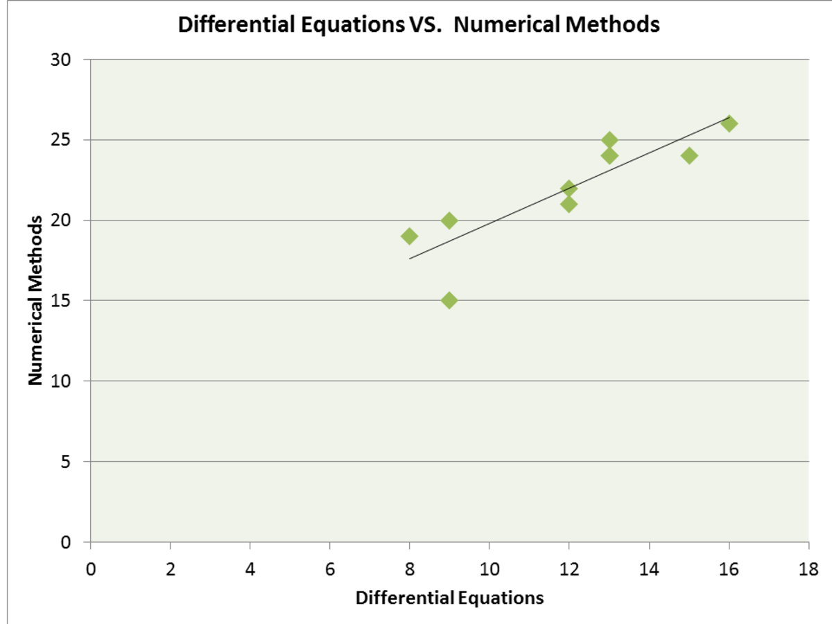 Finding The Correlation Coefficient Using Pearson Correlation And ...