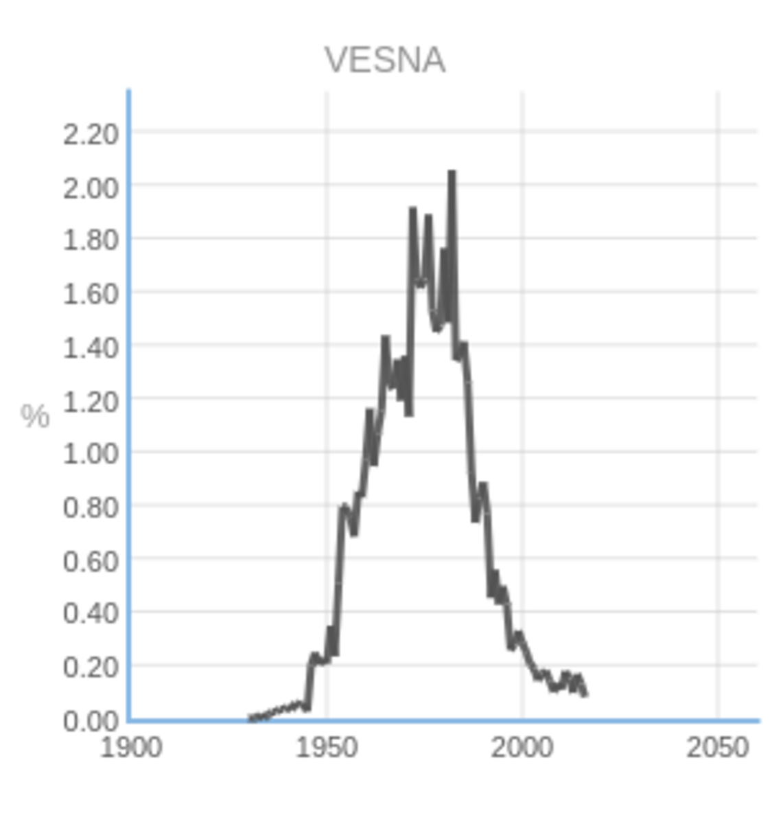 Popularity of the Name Vesna © Statistical Office of the Republic of Slovenia