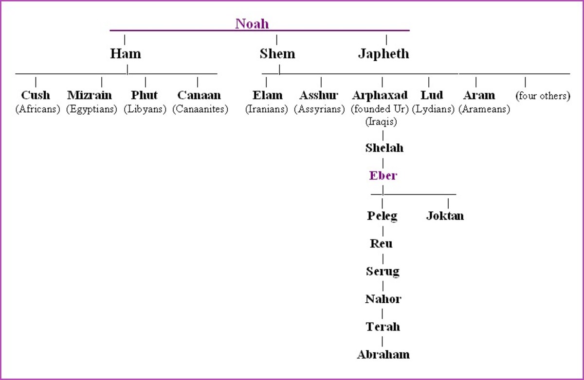 Genealogy of Shem, Eber and Abraham
