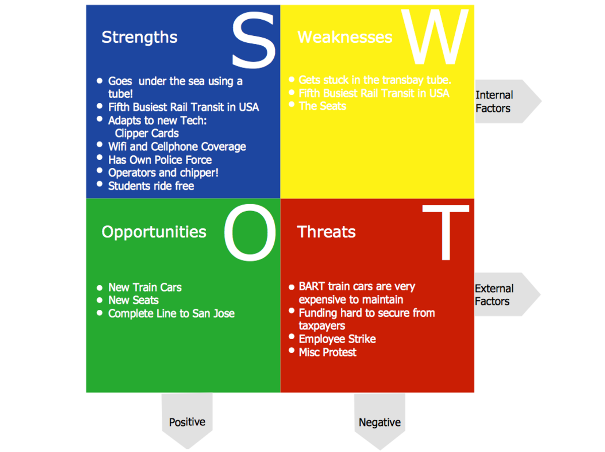 How to Write a SWOT Analysis - HubPages