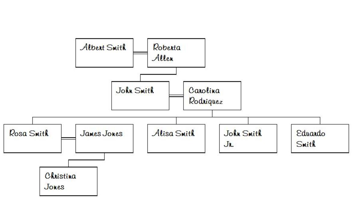 When getting family information, it is helpful to create a chart to keep track of all the individuals being discussed.