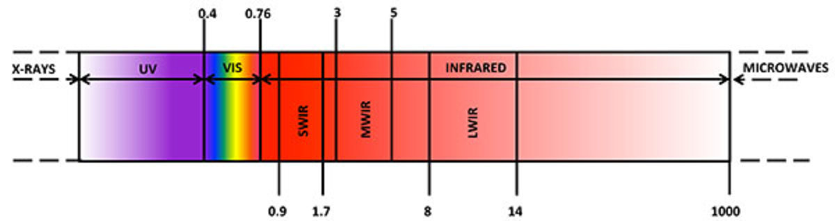 Красный световой луч с длиной волны 700. Инфракрасное излучение дома. Infrared Region. Frequency wavelength cm. Ir radiation source.
