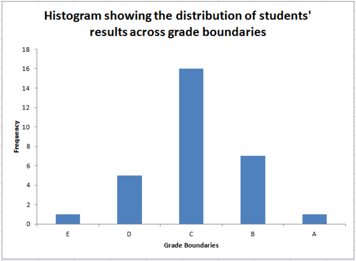 Example of a Histogram created using the Analysis ToolPak in Excel 2007 and Excel 2010.