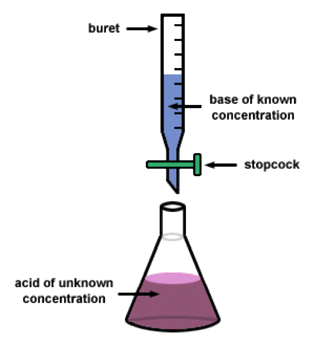 Basic setup of titration