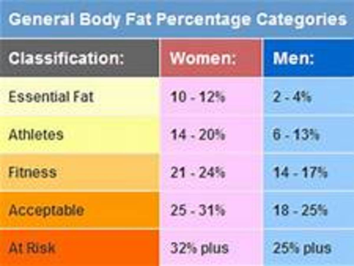 The Skinny on Body Fat Percentage