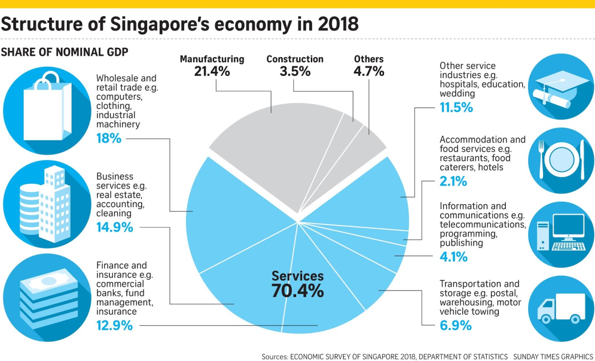 Singapore GDP