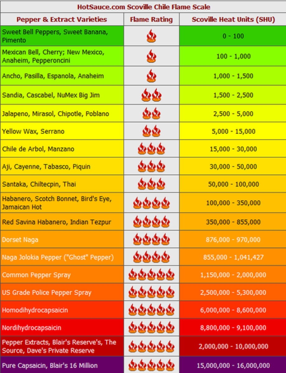 Сковилл. Перец Хабанеро шкала Сковилла. Шкала Сковилла перец Чили. Острота перца Чили по шкале Сковилла. Таблица Сковеля перцев.