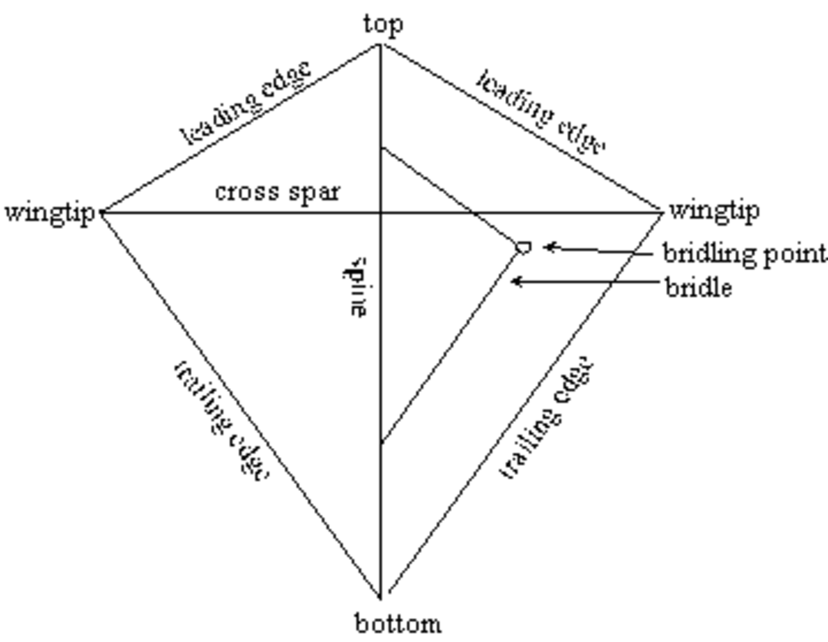 Kite terminology diagram by Peter Batchelor