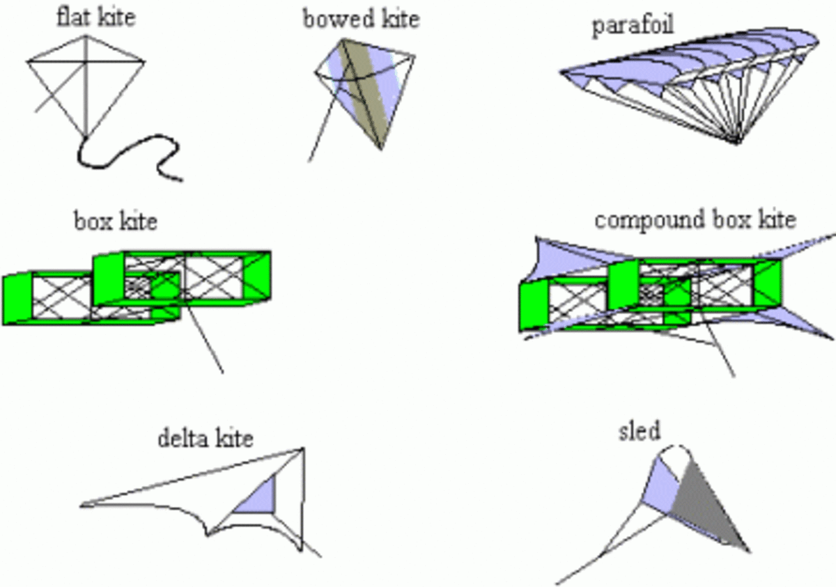 Types of Kites, diagram by Peter Batchelor