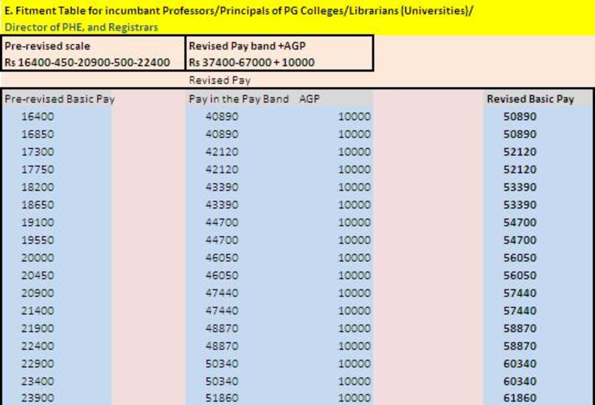 UGC's Revised 6th CPC Pay Package: Fitment Tables for Teaching