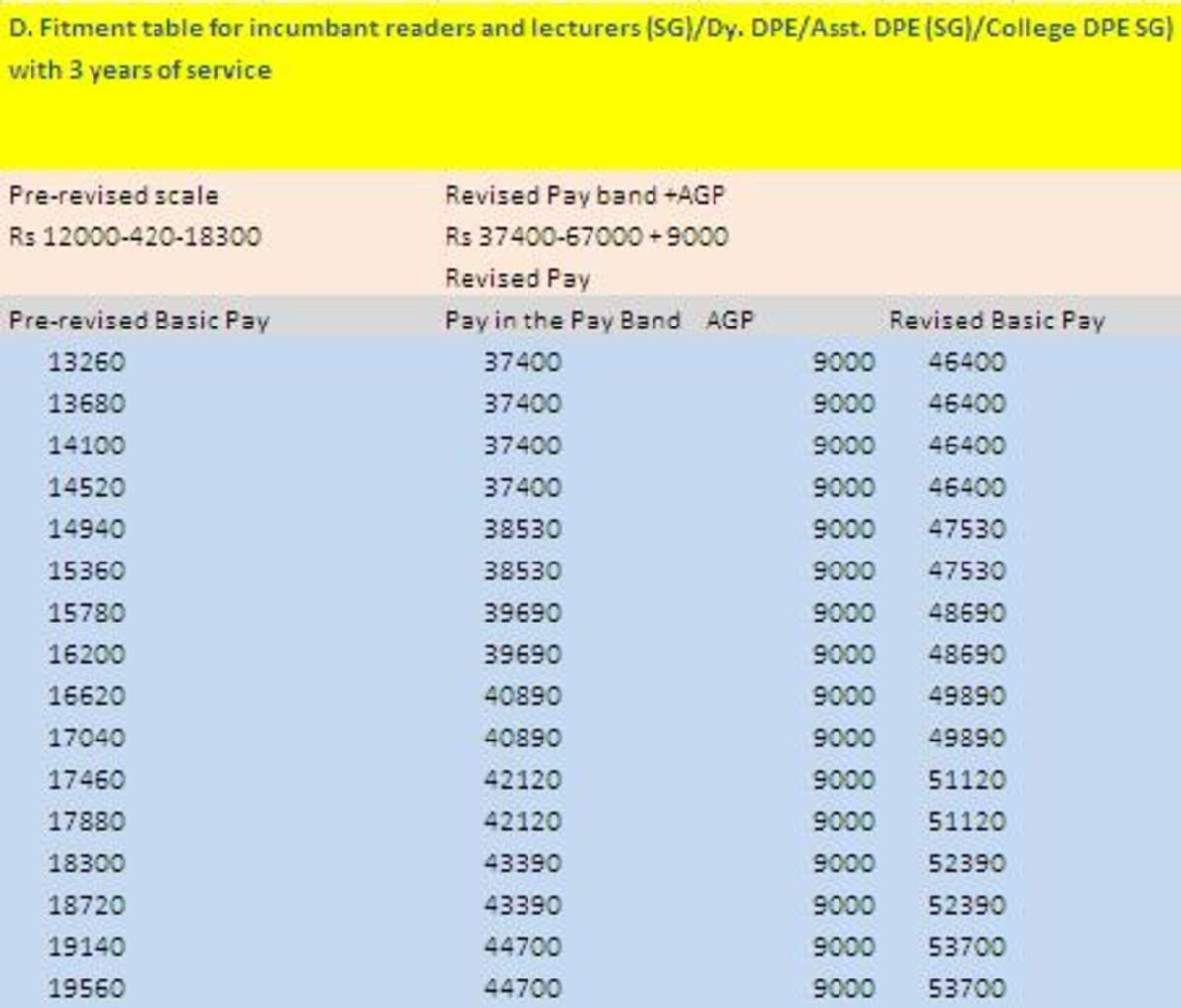 UGC's Revised 6th CPC Pay Package: Fitment Tables for Teaching