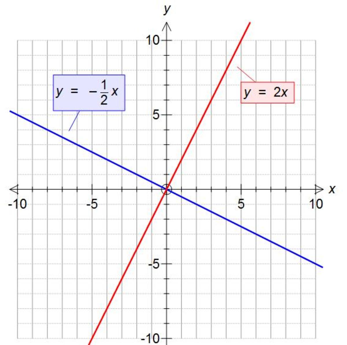 Perpendicular gradients. Calculating the perpendicular gradient of a linear graph.