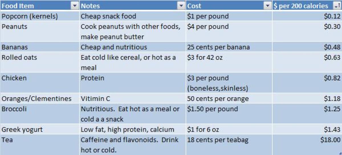 Table of top 9 Foods and cost per 200 calories