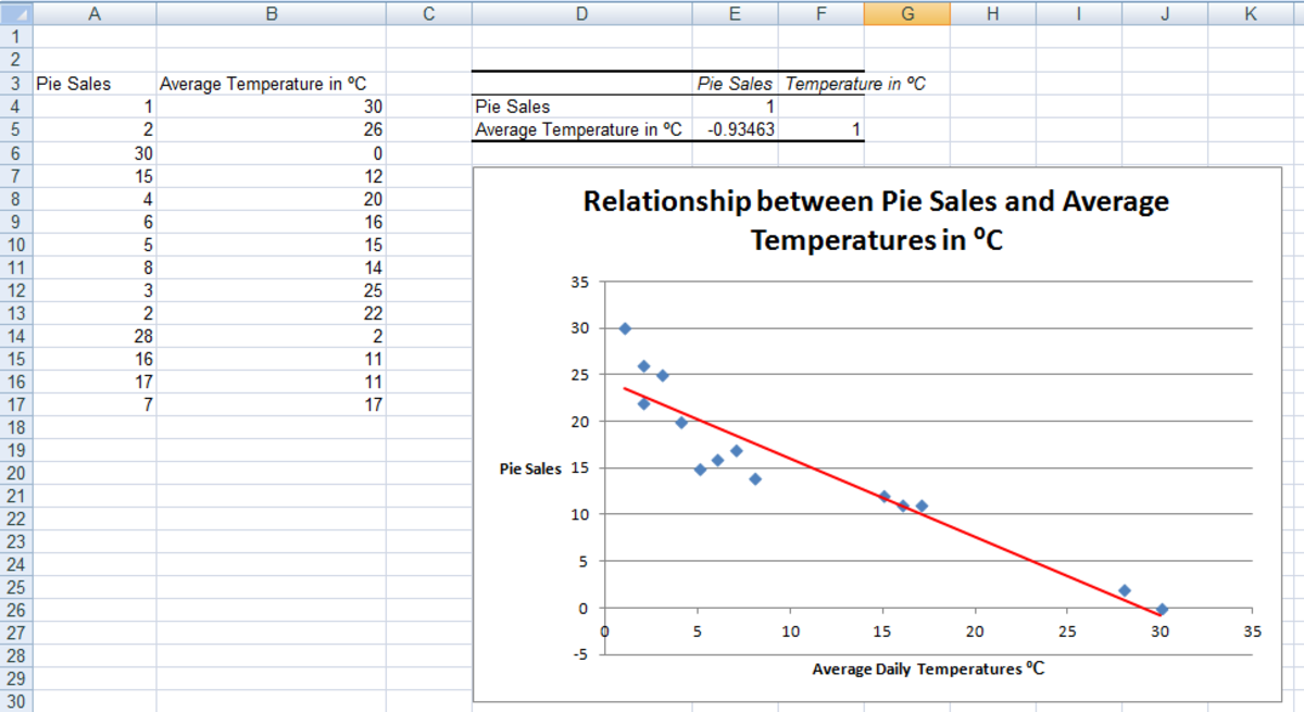 Example of a Correlation, created using the Correlation Tool from the Analysis Toolpak in Excel 2007 and Excel 2010.