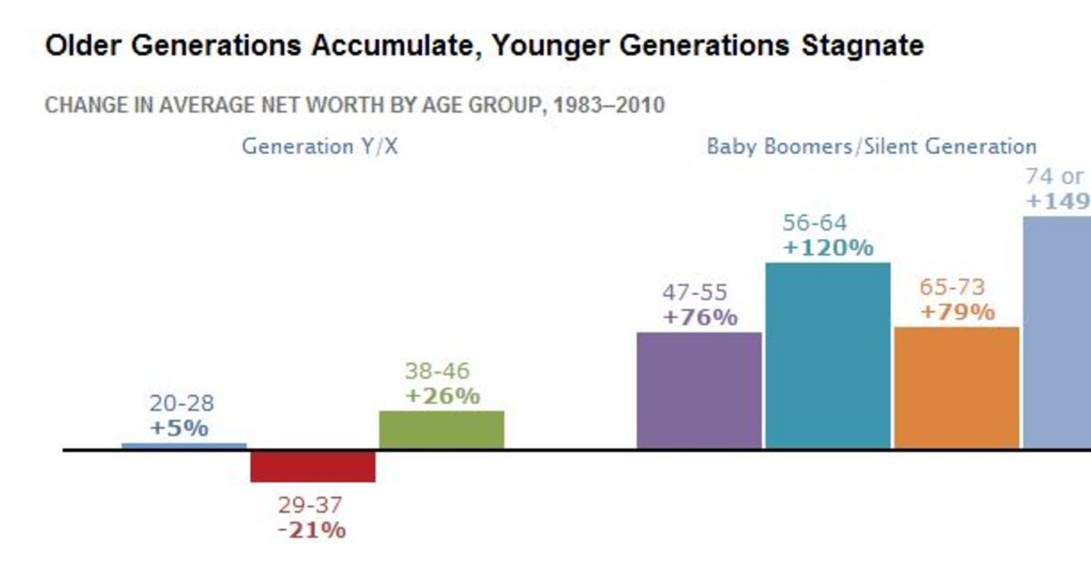 Younger Generations Are Worse Off Today