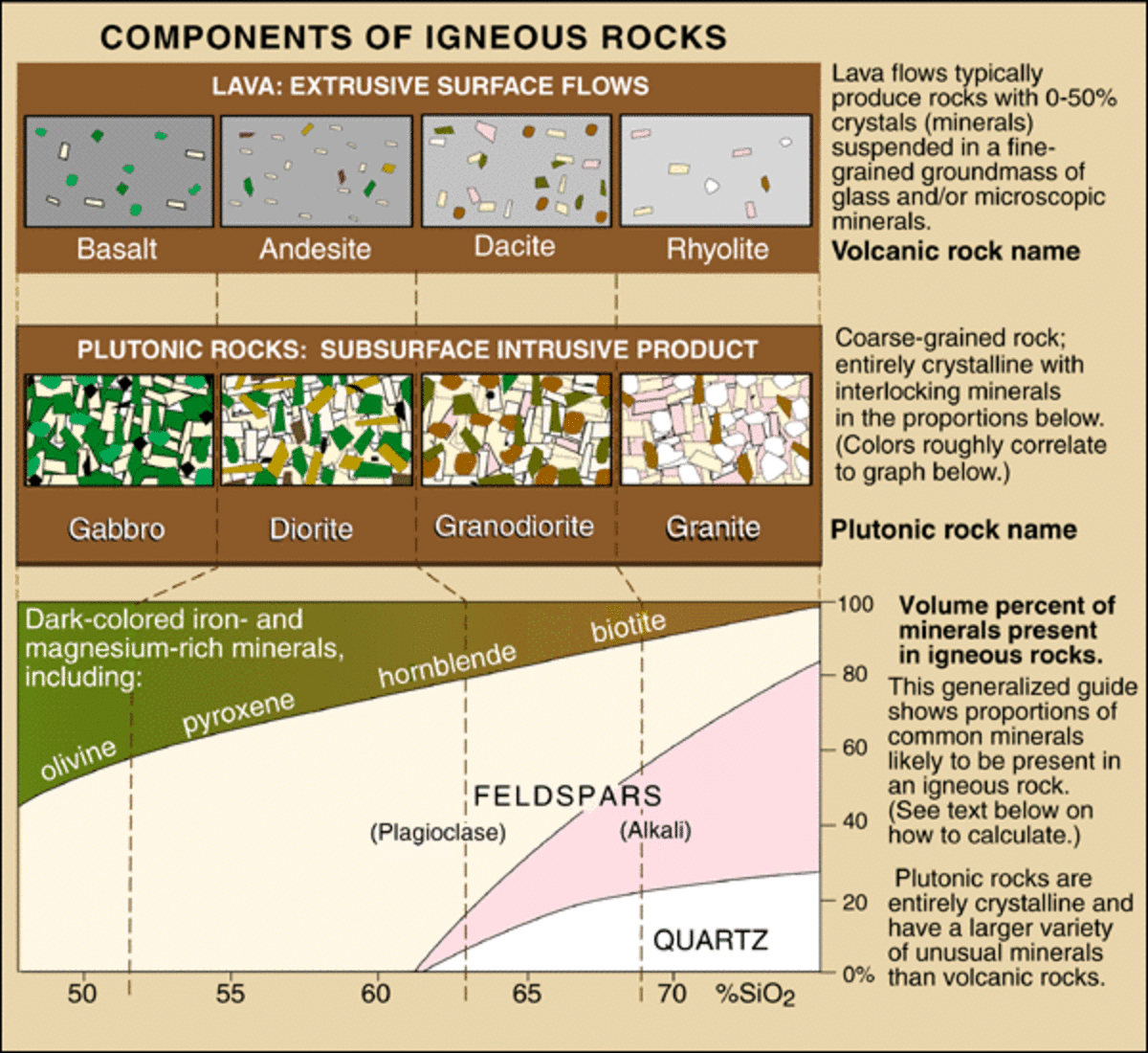 Types of Igneous Rocks