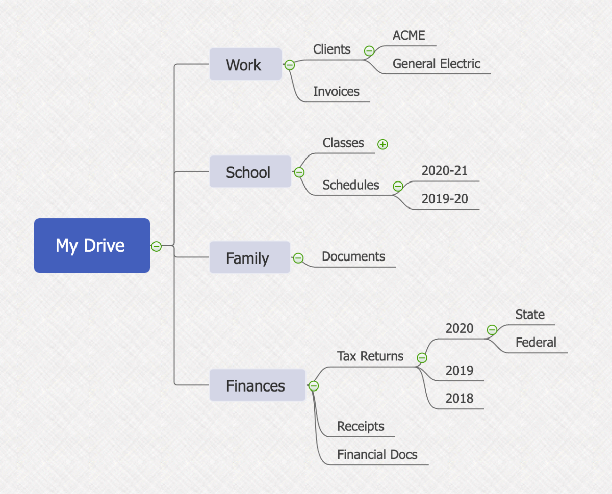 Anatomy of Google Drive