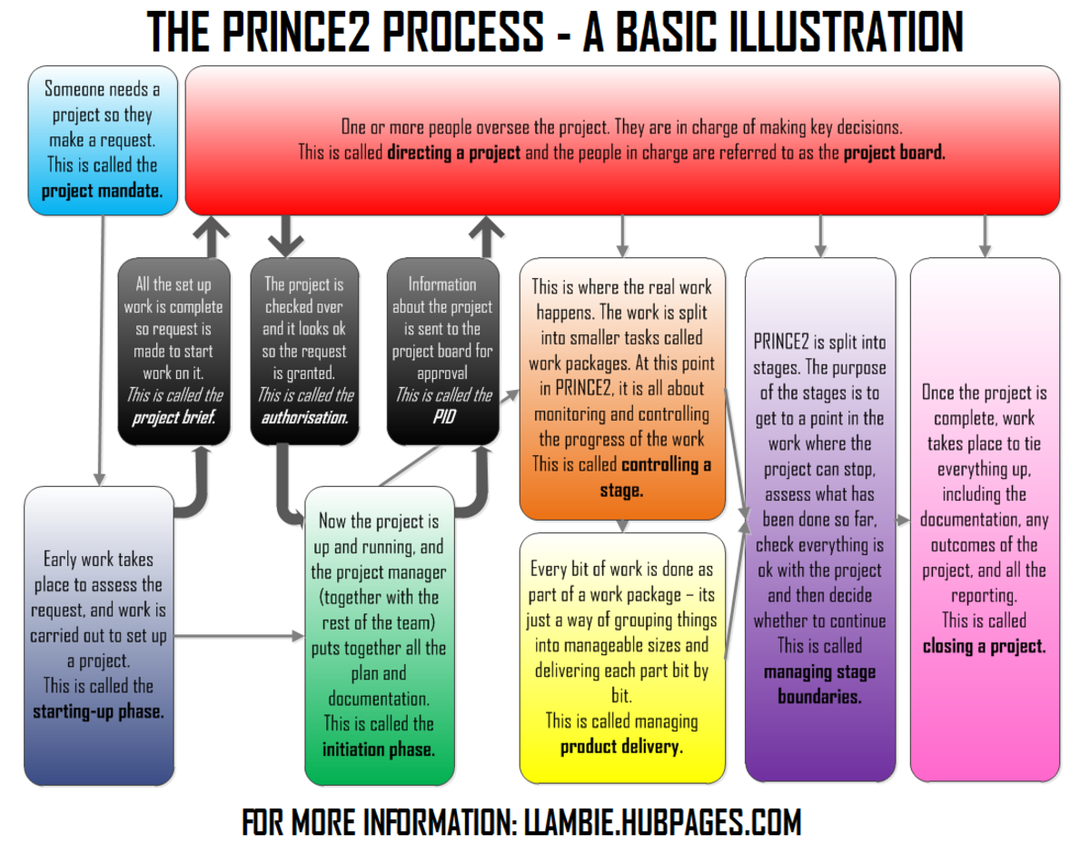 preparing-for-a-project-manage-interview-brush-up-on-your-prince2-documentation
