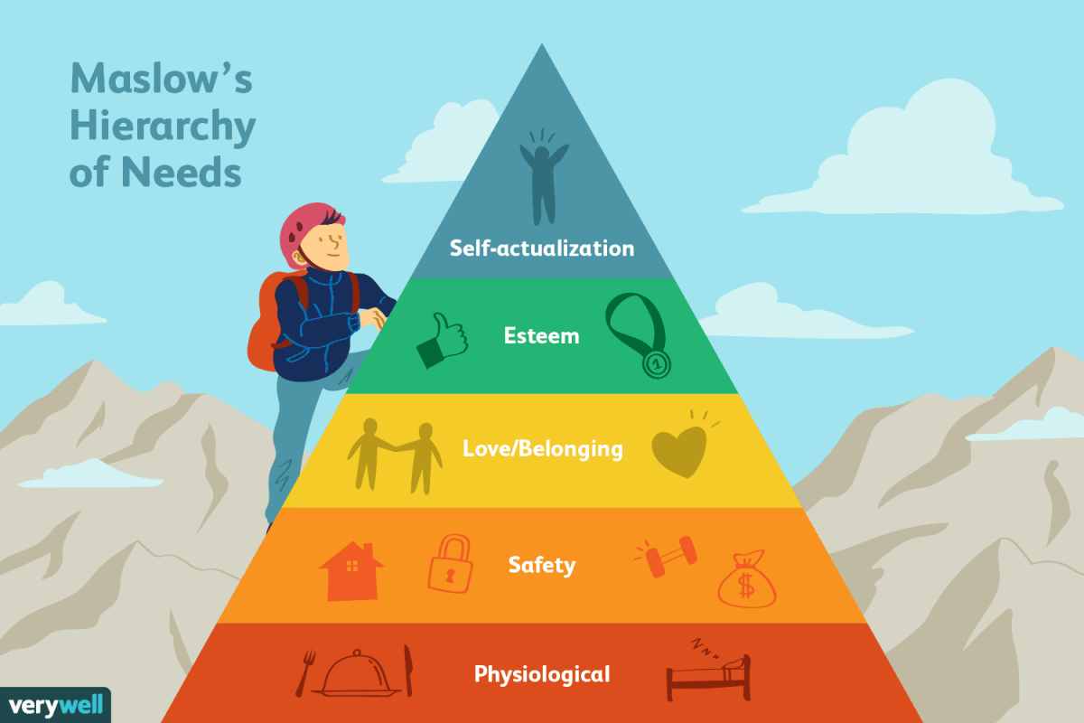 Maslow's Hieararchy of Needs