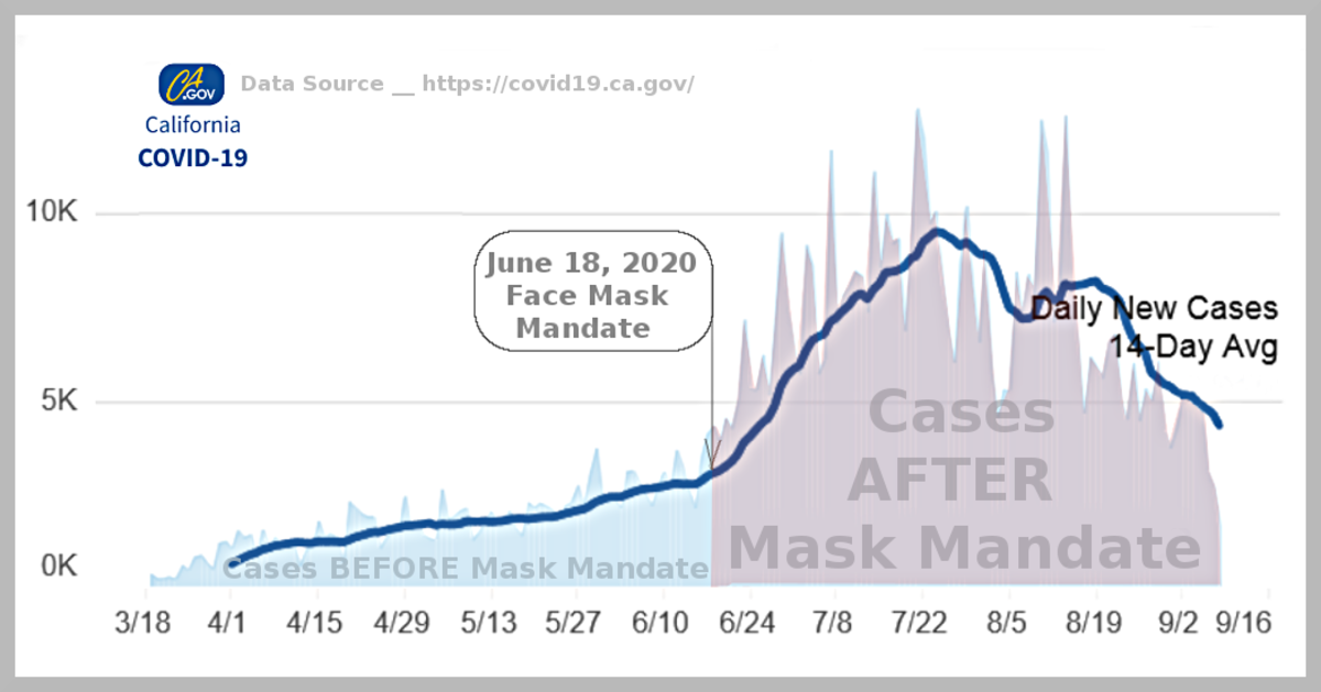 Figure 6. Graph of California COVID-19 cases before and after required face masks