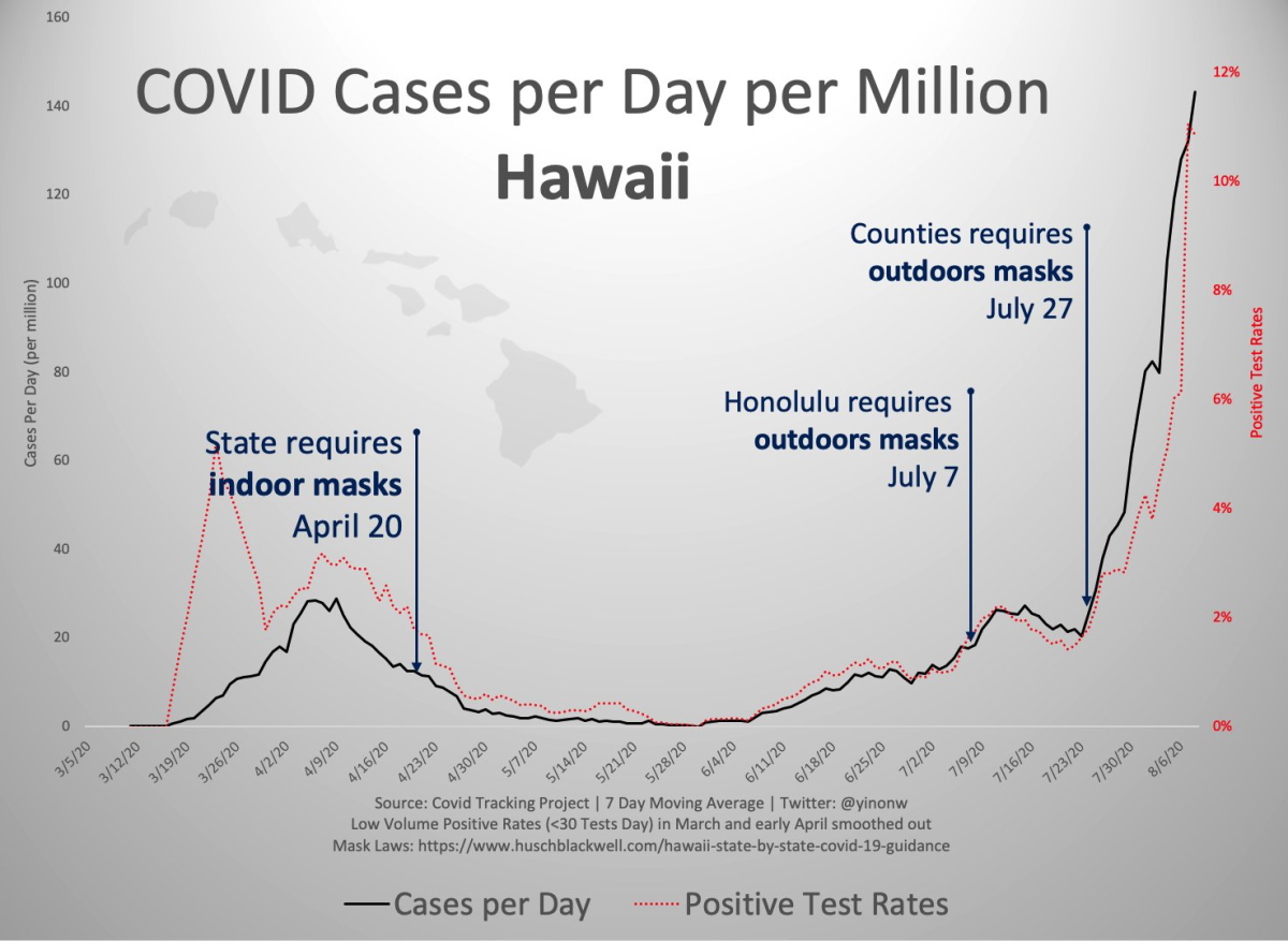 Figure 7. Graph of Hawaii COVID-19 cases per day per million, with dates of face mask requirements