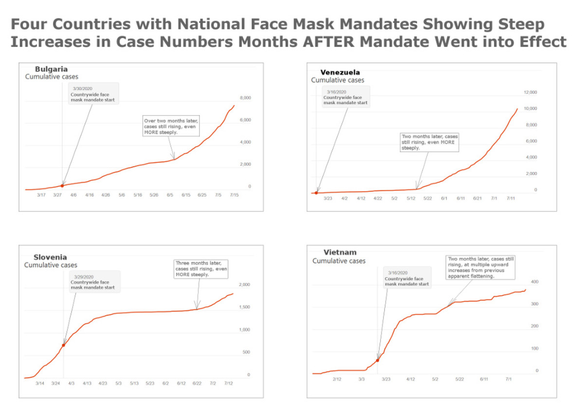 Figure 2. Collection of graphs showing dates countries required face masks, assembled by Robert G Kernodle