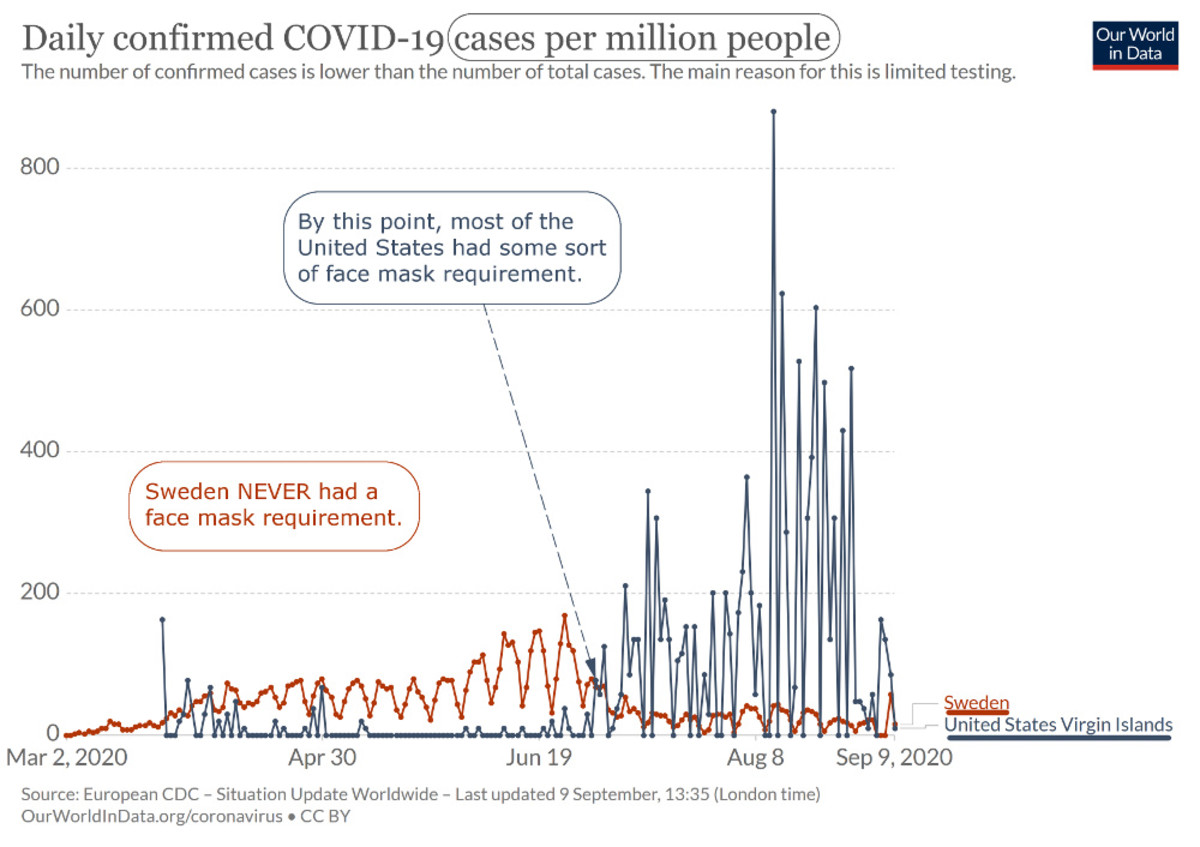 Figure 8. Graph of daily confirmed COVID-19 cases per million Sweden and USA