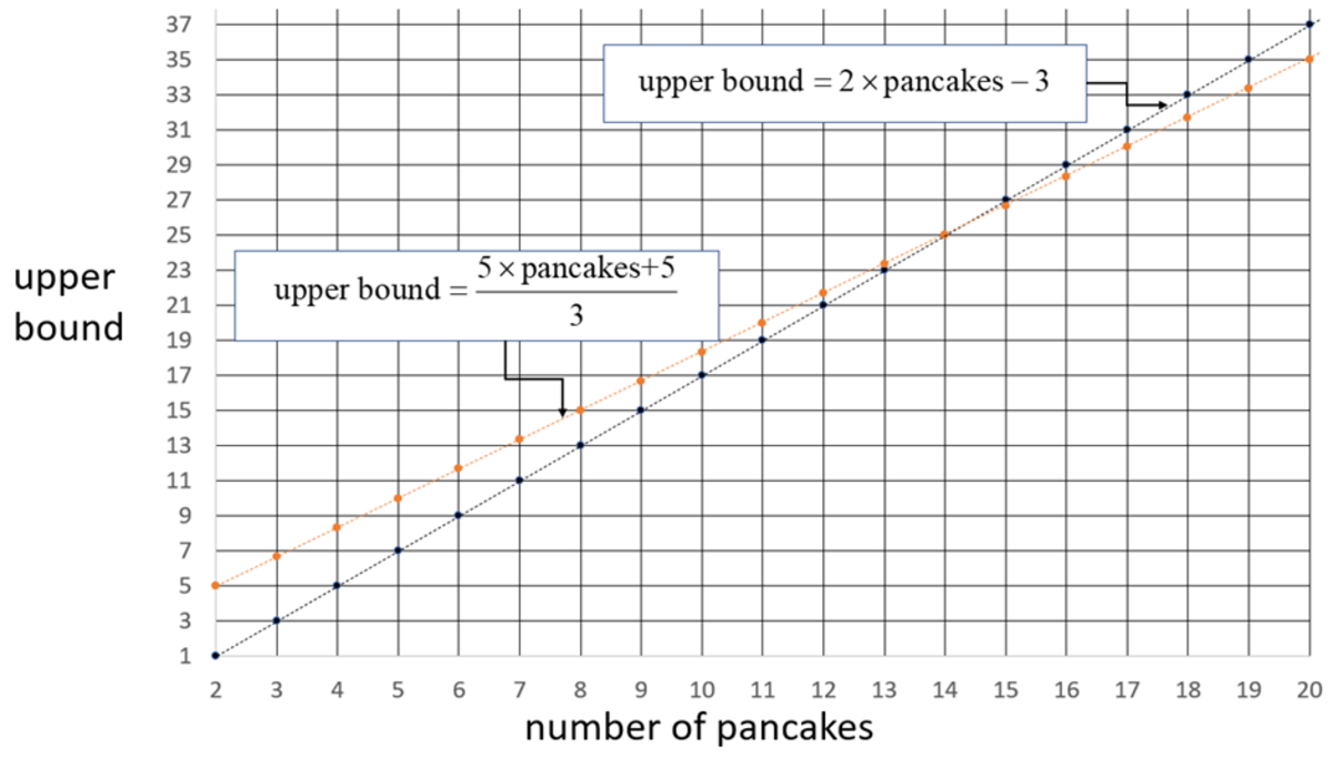 flip-pancakes-to-solve-the-problem