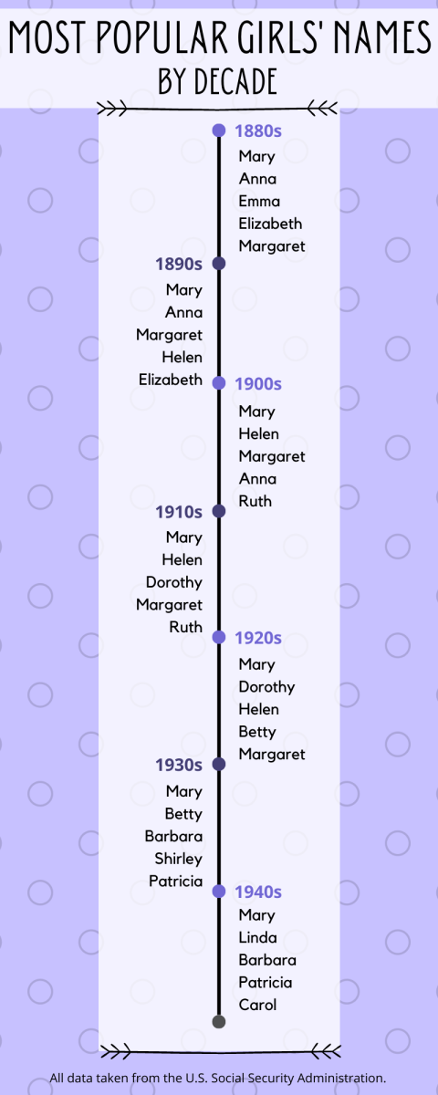 According to the SSA website, Mary was the #1 name for girls until the 1960s, when it was surpassed by the name Lisa!