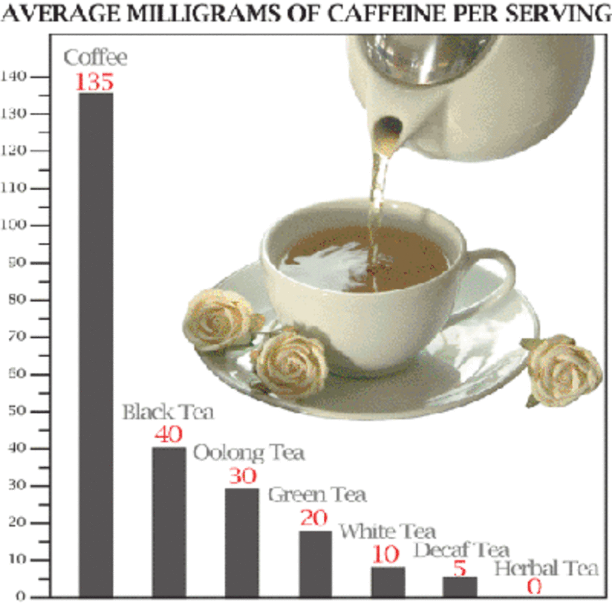 Caffeine Comparison Chart of Coffee and Teas