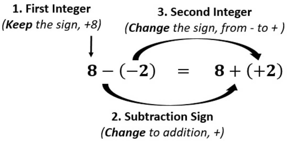 Subtraction of Integers