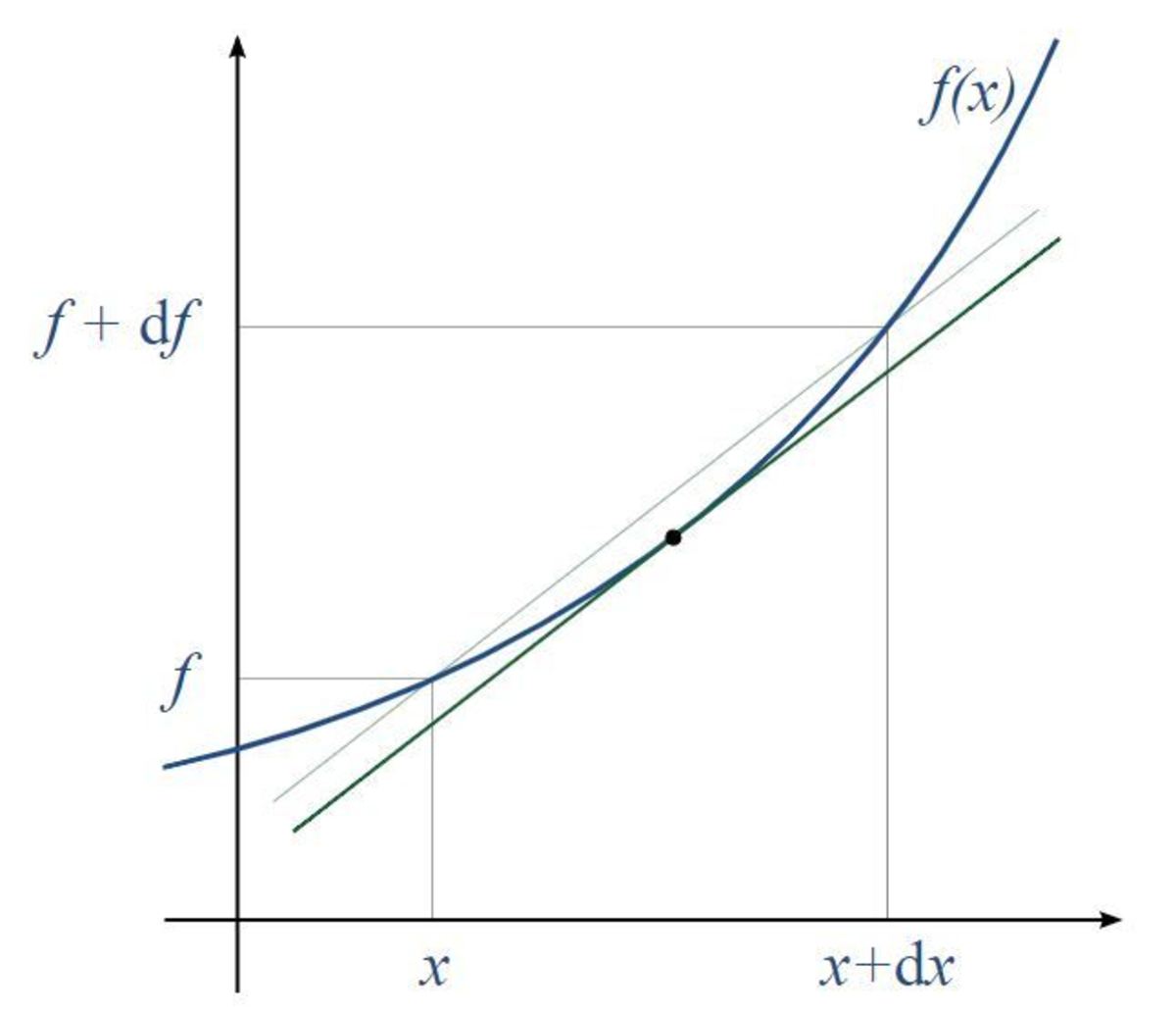 Math: How to Find the Derivative of a Function - Owlcation