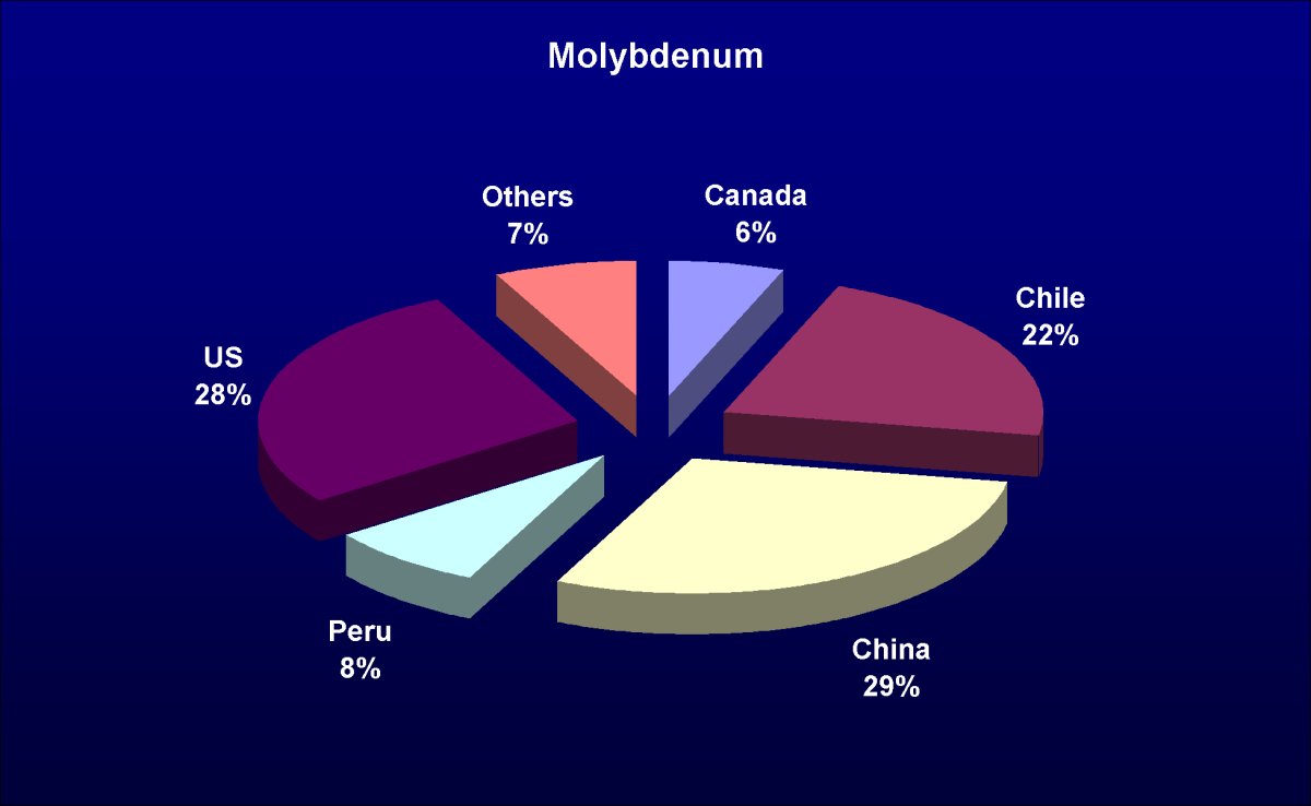 Pie Chart of Top 5 Molybdenum Producing Countries