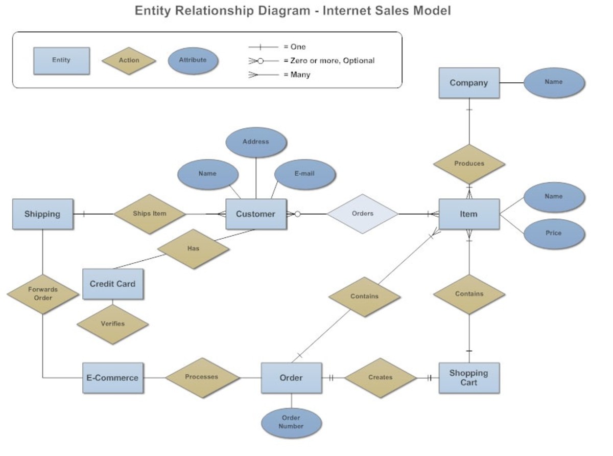 9 Database Models for Writing a Strategy Statement - HubPages