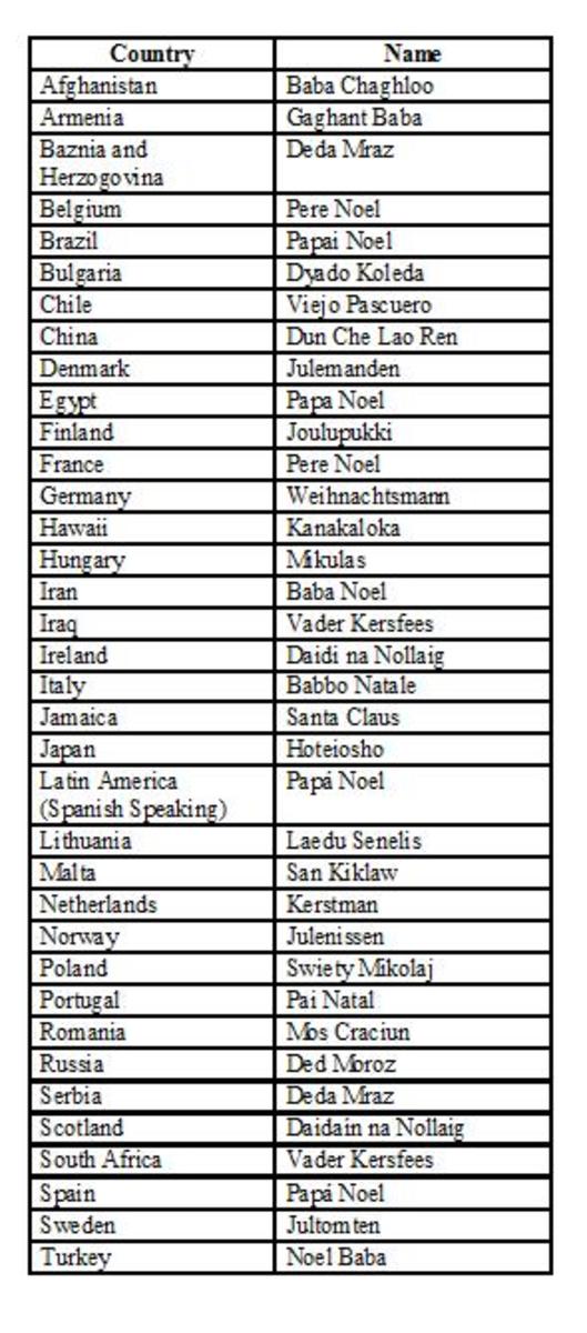 The names of Santa Claus around the world.