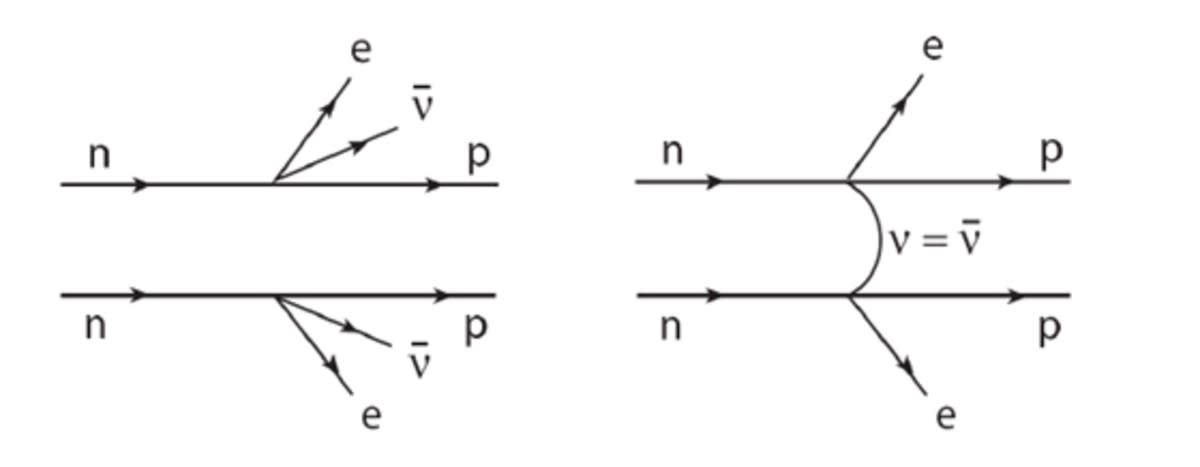 Normal double beta decay on the left and neutrinoless double beta decay on the right. 