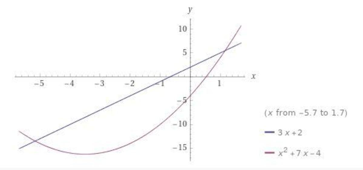 Where does the line intersect the curve?