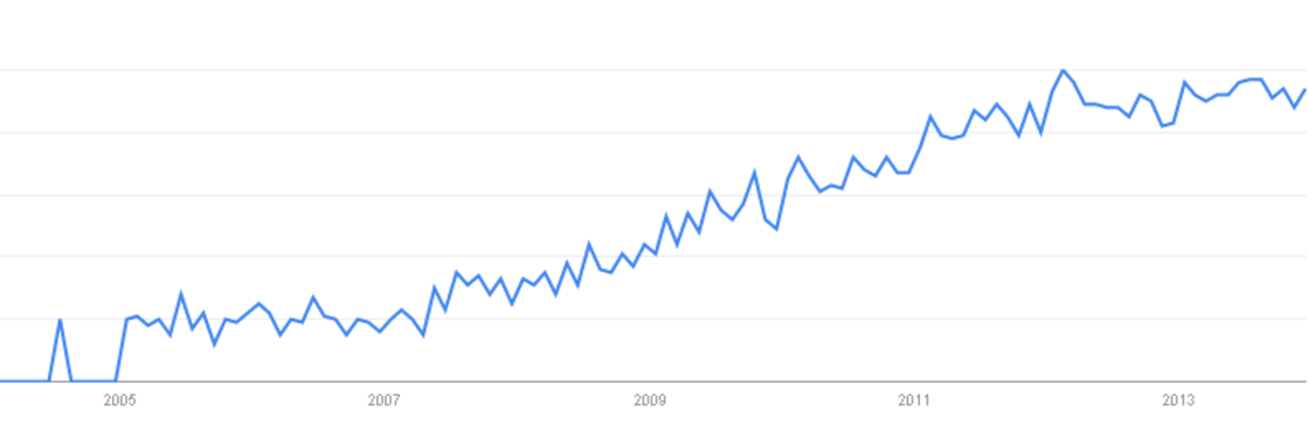 Searches for SEO from Google Search Engine: 2004 – January 1, 2014