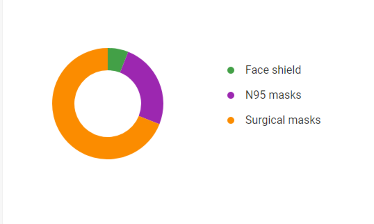 Types of Face Coverings to Prevent Coronavirus (Covid-19)