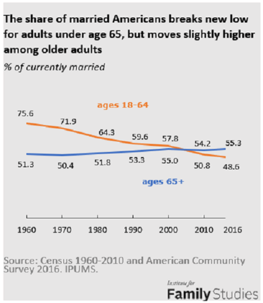 To an Old Man Who Wants to Marry Again - HubPages