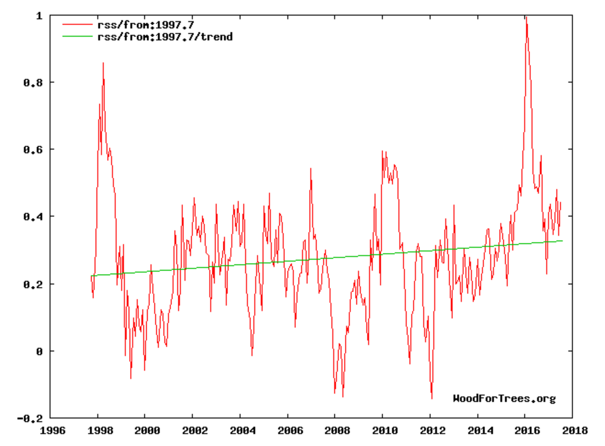 RSS anomaly with trend, extended to September data, graphed by author using woodfortrees.