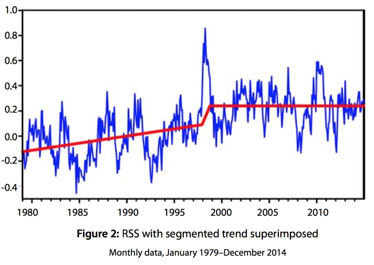 Segmented line analysis for RSS, showing no warming from 1999.