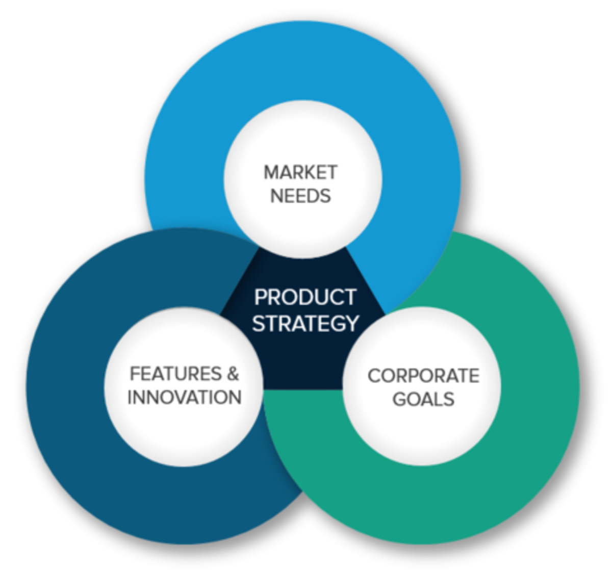 The Ultimate Guide to Product Strategy