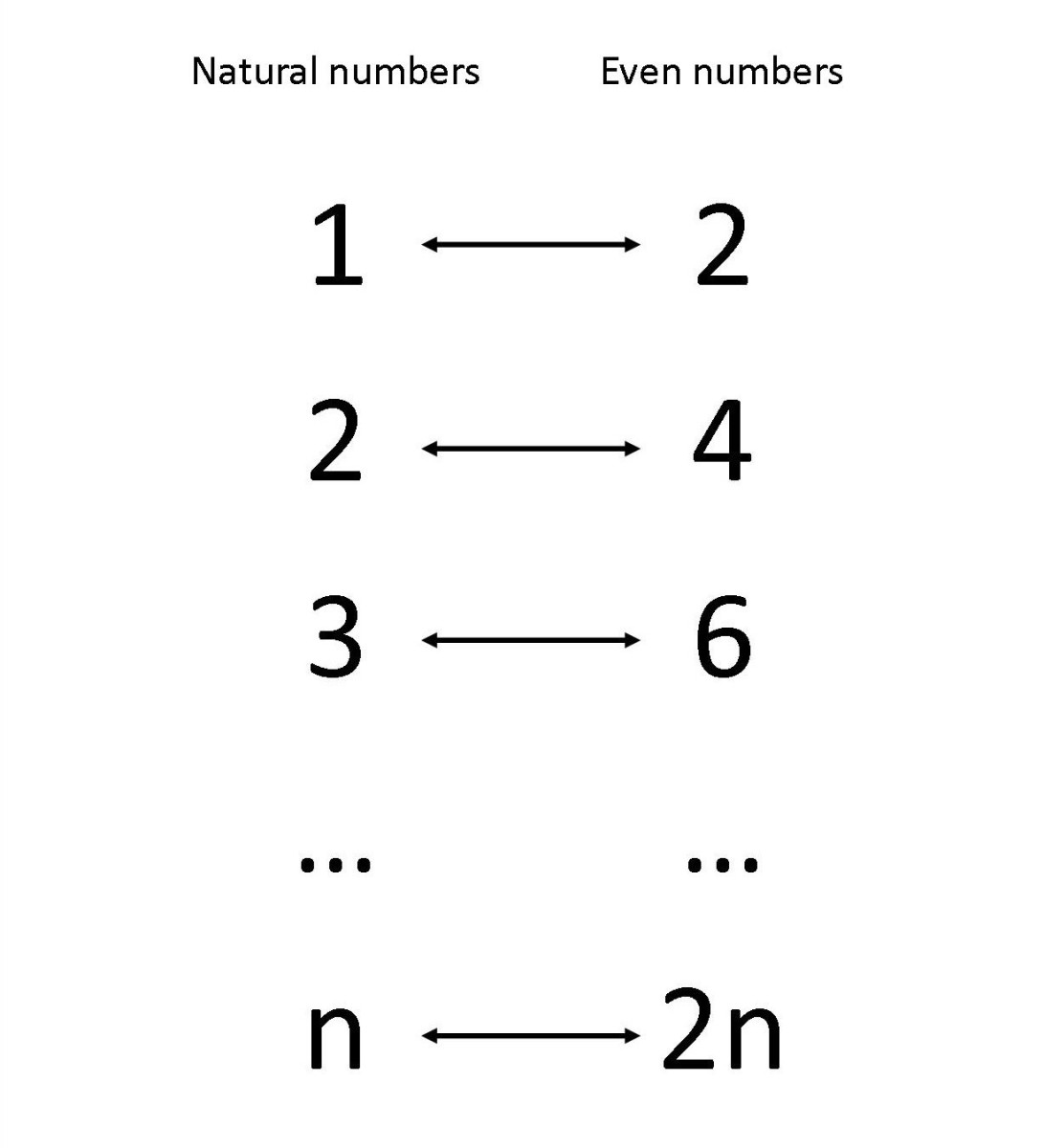 The bijection between the natural numbers and the even numbers